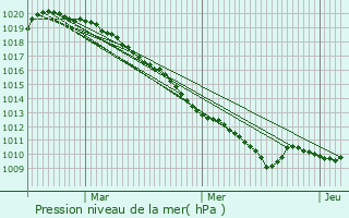 Graphe de la pression atmosphrique prvue pour Montigny-sur-Crcy