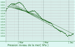 Graphe de la pression atmosphrique prvue pour Clrey-la-Cte