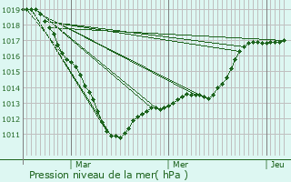 Graphe de la pression atmosphrique prvue pour Feuquires