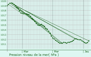 Graphe de la pression atmosphrique prvue pour trville