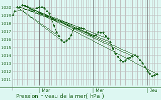 Graphe de la pression atmosphrique prvue pour Assas