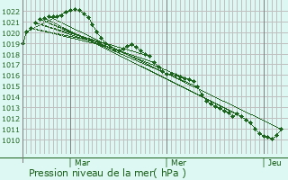 Graphe de la pression atmosphrique prvue pour Godoncourt