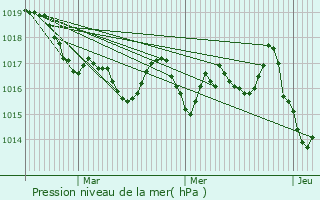 Graphe de la pression atmosphrique prvue pour Argels-Gazost