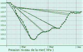 Graphe de la pression atmosphrique prvue pour Escles-Saint-Pierre