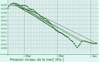 Graphe de la pression atmosphrique prvue pour Ostel