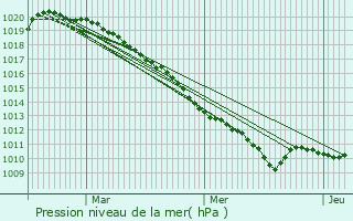 Graphe de la pression atmosphrique prvue pour Sancy-les-Cheminots