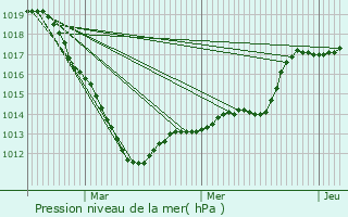 Graphe de la pression atmosphrique prvue pour Saint-Pierre-ls-Elbeuf