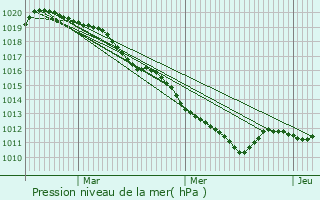 Graphe de la pression atmosphrique prvue pour Flins-sur-Seine