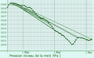 Graphe de la pression atmosphrique prvue pour Villeneuve-la-Garenne