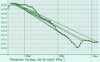 Graphe de la pression atmosphrique prvue pour Thiais