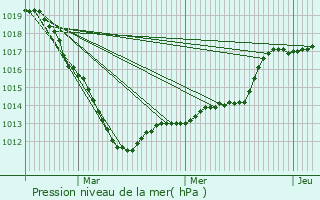 Graphe de la pression atmosphrique prvue pour Sotteville-ls-Rouen