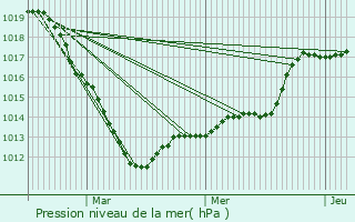 Graphe de la pression atmosphrique prvue pour Caudebec-ls-Elbeuf