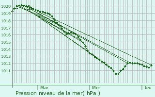 Graphe de la pression atmosphrique prvue pour Prunay-le-Temple