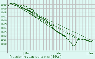 Graphe de la pression atmosphrique prvue pour Russy-Bmont