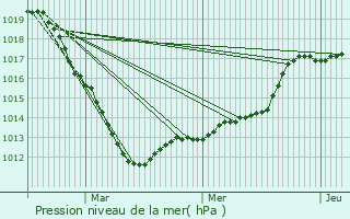 Graphe de la pression atmosphrique prvue pour Maromme