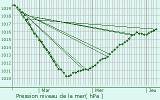 Graphe de la pression atmosphrique prvue pour taples