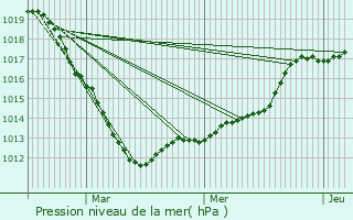 Graphe de la pression atmosphrique prvue pour Duclair