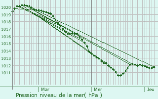 Graphe de la pression atmosphrique prvue pour Bourdonn
