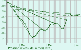 Graphe de la pression atmosphrique prvue pour Chteaubriant