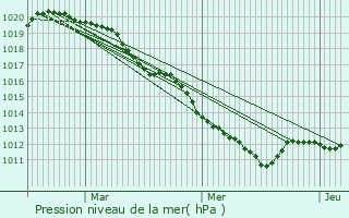 Graphe de la pression atmosphrique prvue pour Adainville