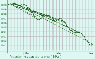 Graphe de la pression atmosphrique prvue pour Aleyrac