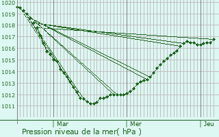 Graphe de la pression atmosphrique prvue pour Le Trport