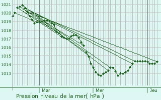 Graphe de la pression atmosphrique prvue pour Erbre