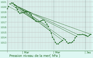 Graphe de la pression atmosphrique prvue pour Louvign-de-Bais