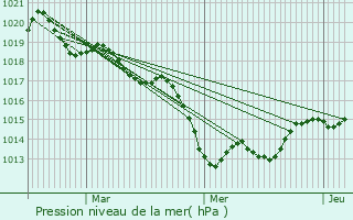 Graphe de la pression atmosphrique prvue pour Saint-Pran