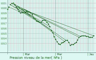 Graphe de la pression atmosphrique prvue pour Gennes-sur-Seiche