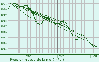 Graphe de la pression atmosphrique prvue pour Banyuls-sur-Mer