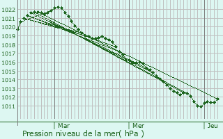 Graphe de la pression atmosphrique prvue pour Vanvey