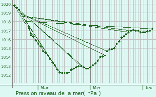 Graphe de la pression atmosphrique prvue pour Octeville-sur-Mer