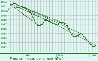 Graphe de la pression atmosphrique prvue pour Villeneuvette