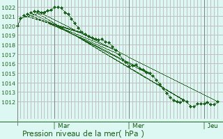 Graphe de la pression atmosphrique prvue pour Auxerre