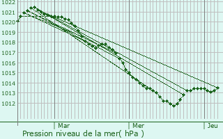 Graphe de la pression atmosphrique prvue pour Saint-Calais