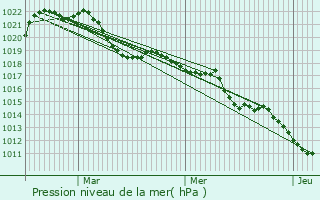 Graphe de la pression atmosphrique prvue pour Machilly