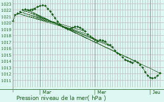 Graphe de la pression atmosphrique prvue pour Le Creusot