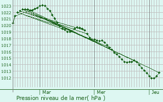 Graphe de la pression atmosphrique prvue pour Le Coteau