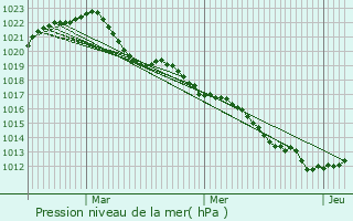 Graphe de la pression atmosphrique prvue pour Cervon