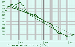 Graphe de la pression atmosphrique prvue pour La Guerche-sur-l