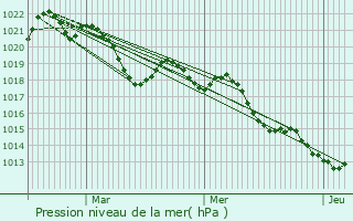 Graphe de la pression atmosphrique prvue pour Saint-tienne-de-Gourgas