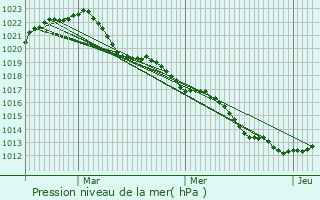 Graphe de la pression atmosphrique prvue pour Balleray