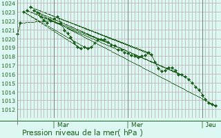 Graphe de la pression atmosphrique prvue pour Manigod