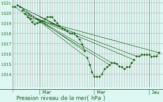 Graphe de la pression atmosphrique prvue pour Carnac