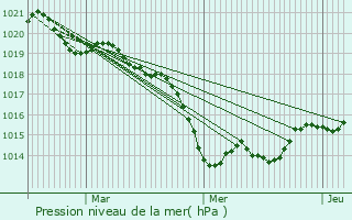 Graphe de la pression atmosphrique prvue pour Questembert