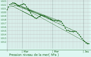 Graphe de la pression atmosphrique prvue pour Franclens