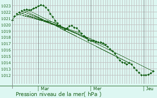Graphe de la pression atmosphrique prvue pour Onlay