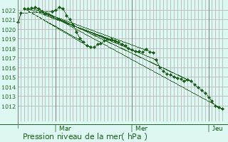 Graphe de la pression atmosphrique prvue pour Moye