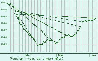 Graphe de la pression atmosphrique prvue pour Tourch